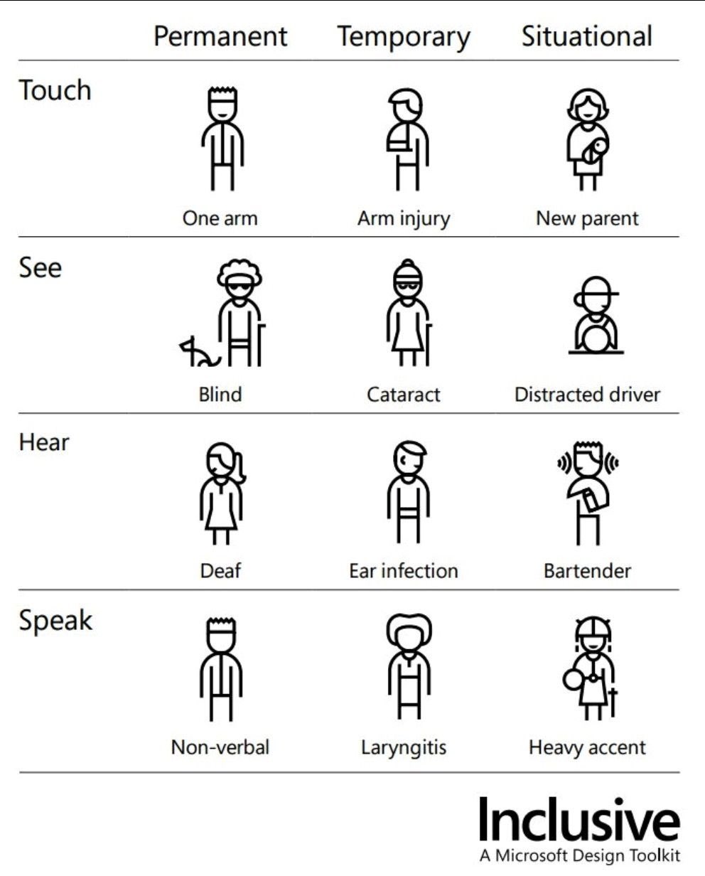 tableau schématique montrant les différents types de handicap